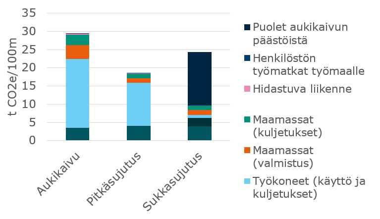 Taulukko pienten putkien eri menetelmien päästöistä