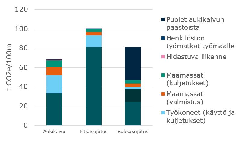 Taulukko suurten putkien eri menetelmien päästöistä