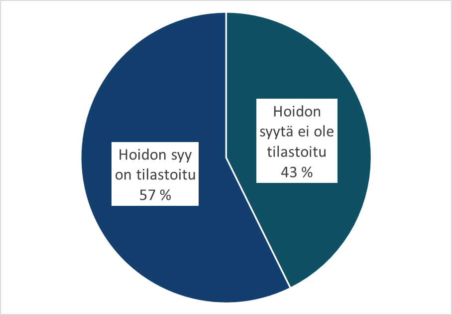 Kuvio, joka näyttää, että lähes puolessa tapauksista hoidon syytä ei ole tilastoitu, eikä sote-kustannukset ole näiltä osin tiedossa.